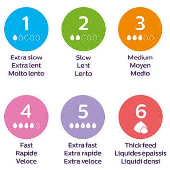 Avent Mamadera Tetina x2 Natural Reponse 3.0 flujo extra rápido 6m - Avent SCY965/02