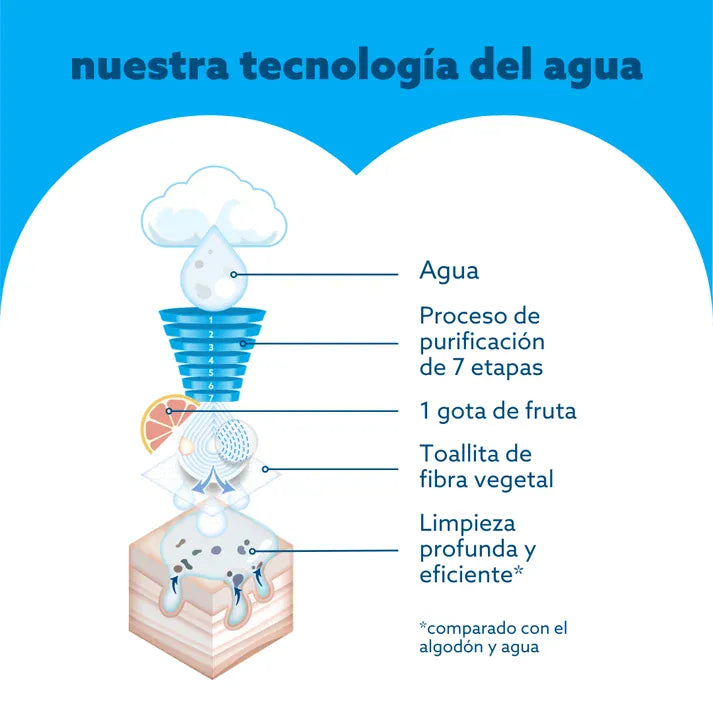 WaterWipes Toallas Húmedas Toallitas Húmedas Bio WaterWipes Caja  12 x 48 unidades WW129